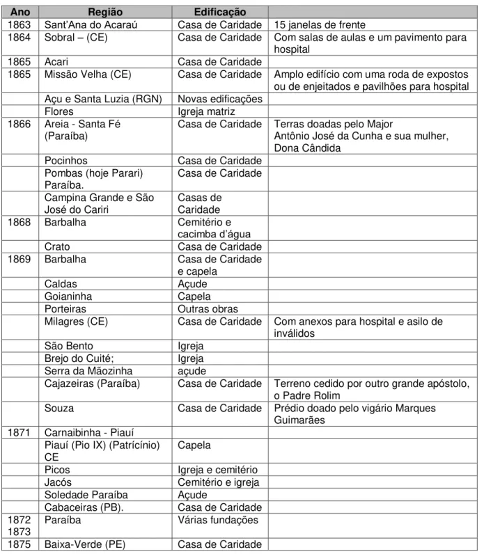 Tabela 1  –  Casas de Caridade fundadas pelo Pe. Ibiapina 