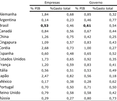 Tabela 1: Dispêndios nacionais em pesquisa e desenvolvimento (P&amp;D), segundo setor de  financiamento(1), em relação ao produto interno bruto (PIB), países selecionados, 2010 