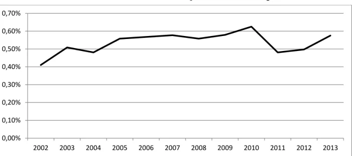 Gráfico 1:Percentual destinado ao MCTI em relação à receita total do governo federal 