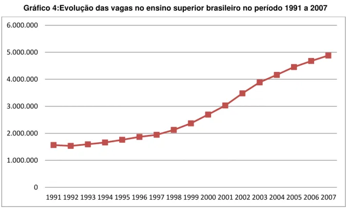 Gráfico 4:Evolução das vagas no ensino superior brasileiro no período 1991 a 2007 