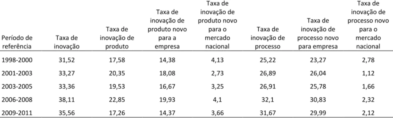 Tabela 5: Taxa de inovação na indústria extrativa e de transformação 1998-2011 (em %) 