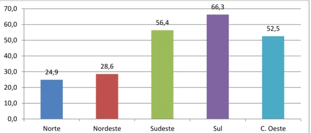 Gráfico 5:Número de doutores por mil habitantes, dados de 2010 