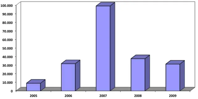 Gráfico 3 – Fundação Vale: Investimento Social Anual (2005 a 2009) 