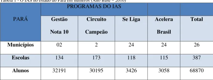 Tabela 1 - O IAS no estado do Pará em números (Ano Base – 2010)