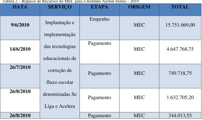 Tabela 2 – Repasse de Recursos do MEC para o Instituto Ayrton Senna – 2010   
