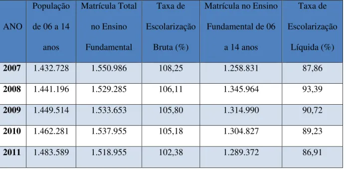 Tabela 4 – Estado do Pará: Taxa de Escolarização Bruta e Líquida no Ensino Fundamental – 2007-2011 