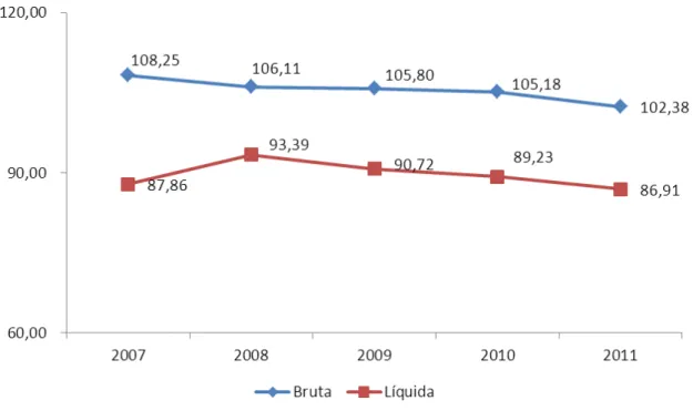 Gráfico 5 - Estado do Pará: Taxa de Escolarização Bruta e Líquida 2007-2011 