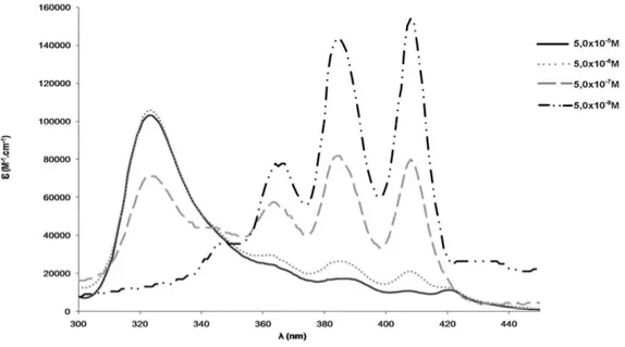 Figure  2  Concentration-induced  changes  in  the  AmB-DOC-H  spectra  at  25ºC  at     