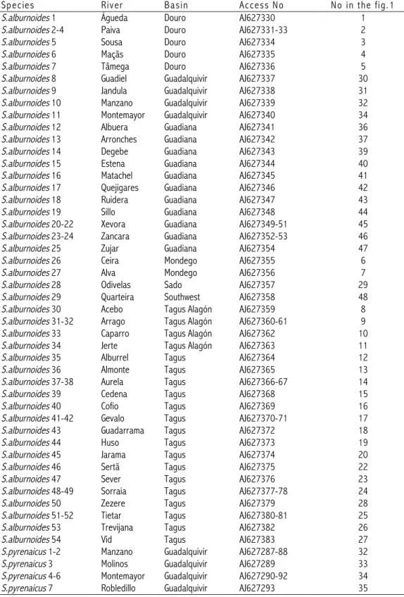 Table 2.1 Specimens list and sampling locations from Iberian Peninsula analysed in the present study 