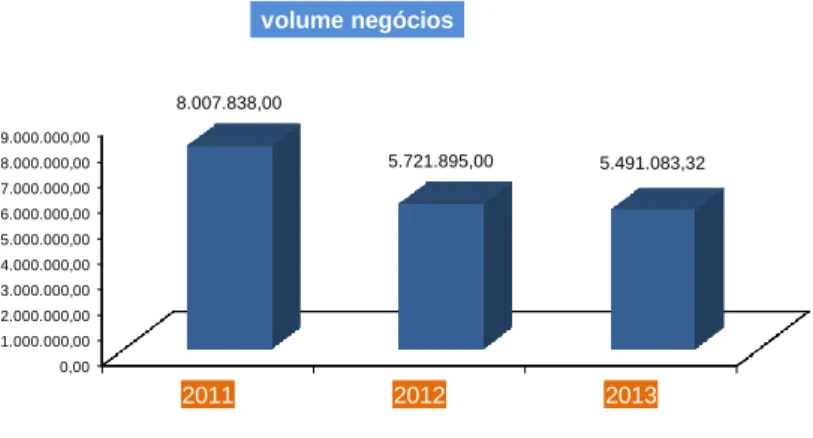 Figura 8. Volume de negócios da empresa (2011-2013)  Fonte: Relatório de Gestão-2013 da empresa 