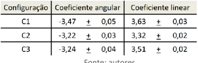 Tabela 1 – Coeficientes angulares e lineares obtidos para cada configuração experimental,  associados a relação v (t) = At + B 