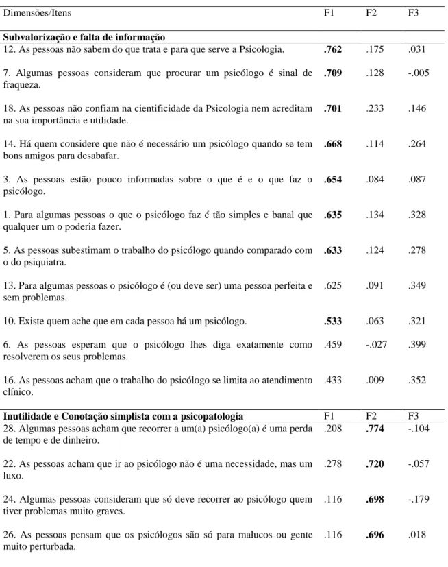 Tabela D: Estrutura fatorial da Escala de Preocupação com  ideias e crenças sobre a Psicologia e os Psicólogos (PICP)