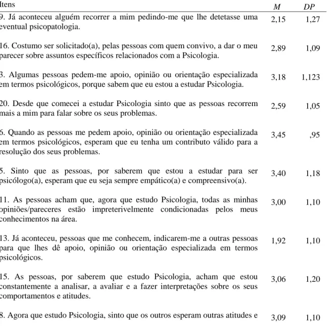 Tabela F: Médias e Desvios-Padrão dos itens relativos às  dimensões da Escala Perceção de Efeitos Pessoais e Sociais do  Curso de Psicologia (PEPSCP) 