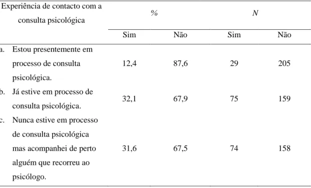 Tabela B: Caraterização da amostra em função da experiência  direta e indireta de contacto com a consulta psicológica