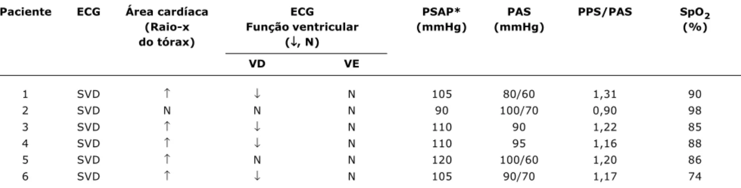 Tabela 2 - Resultados dos exames complementares realizados em seis pacientes com hipertensão arterial pulmonar idiopática
