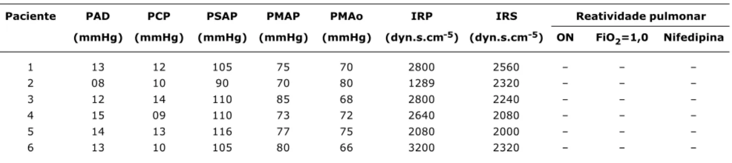 Tabela 4 - Resultados e evolução clínica após administração do sildenafil para tratamento de hipertensão arterial pulmonar idiopática