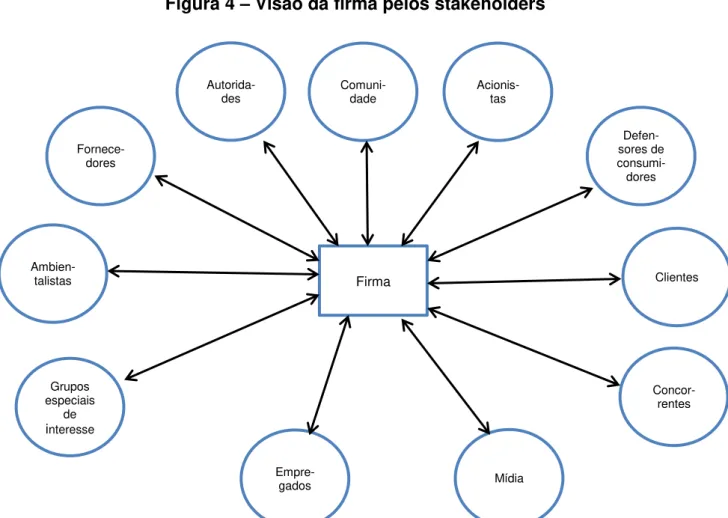 Figura 4  –  Visão da firma pelos stakeholders 