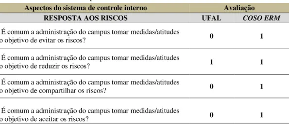 Tabela 6  –  Resposta aos riscos: método de análise usado            