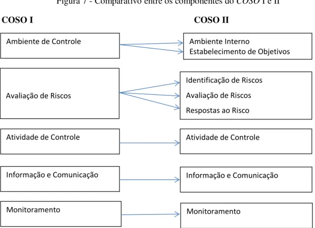 Figura 7 - Comparativo entre os componentes do COSO I e II  COSO I                                                                       COSO II 