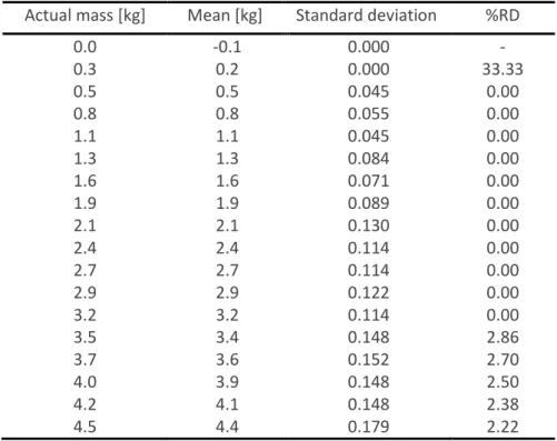 Table 4: mean and standard deviation of measurements after calibration 