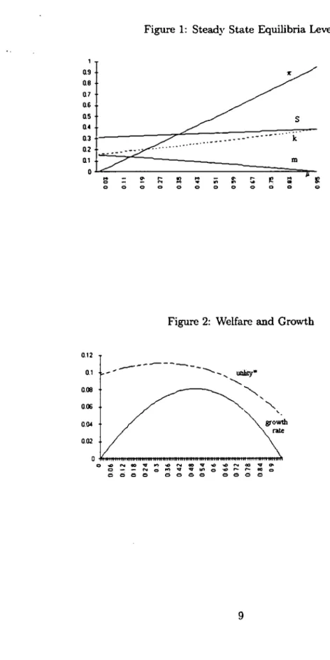 Figure  1:  Steady State Equilibria leveIs 
