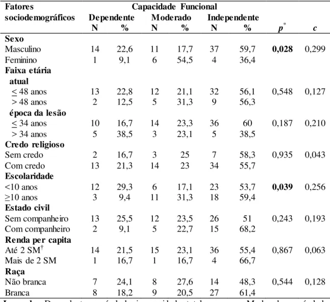 Tabela 3. Associações  entre  a capacidade  funcional  e os fatores  sociodemográficos  das 