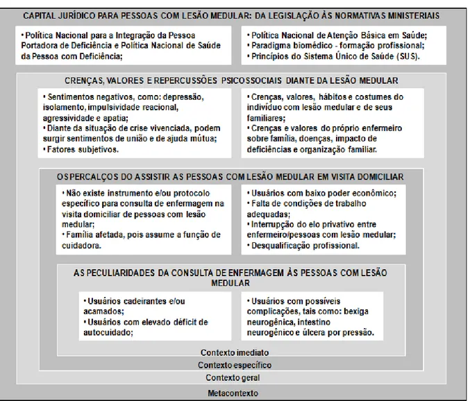 FIGURA  1  -  Representação  das  camadas  contextuais  da  consulta  de  enfermagem  na  visita 