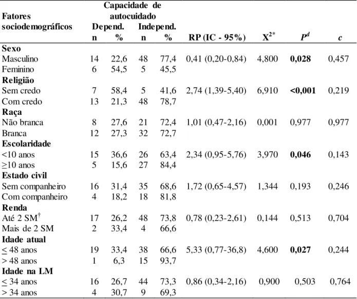 Tabela  4  -  Associações  entre  a  capacidade  de  autocuidado  e  os  fatores  sociodemográficos  das 