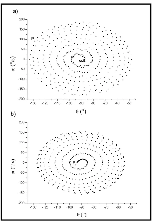 Figura 9 – Retrato de fases dos pêndulos A e B acoplados, respectivamente, para um  intervalo de tempo de 12,9 s 