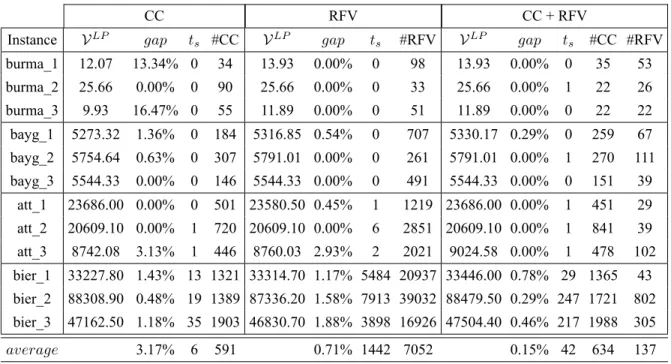 Table 5.6: Linear programming relaxation results for the instance set 1 with CC, RFV and CC+RFV models.