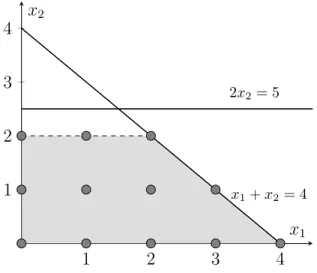 Figure 2.6: Graphical representation of the convex hull of the set of feasible solutions of the P e problem.
