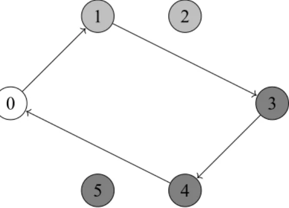 Figure 3.1: An example of a feasible solution for an FTSP instance.