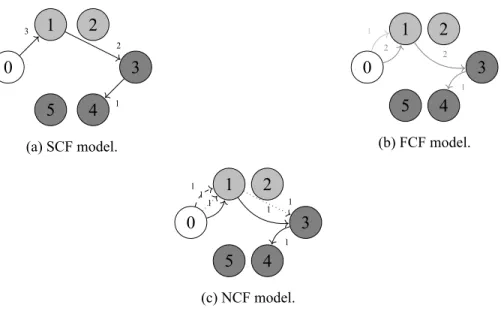 Figure 4.1: Representation of the several flow systems.