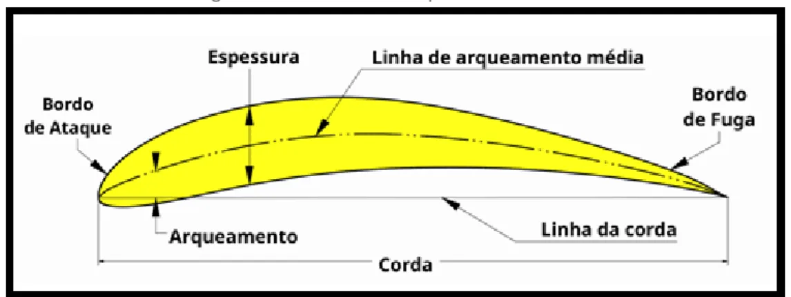 Figura 1- Características de perfil aerodinâmico 