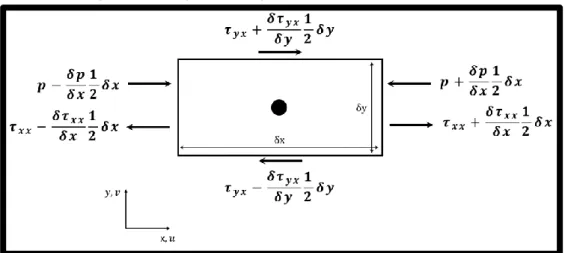 Figura 3 - Ilustração de esforços em um elemento bidimensional 