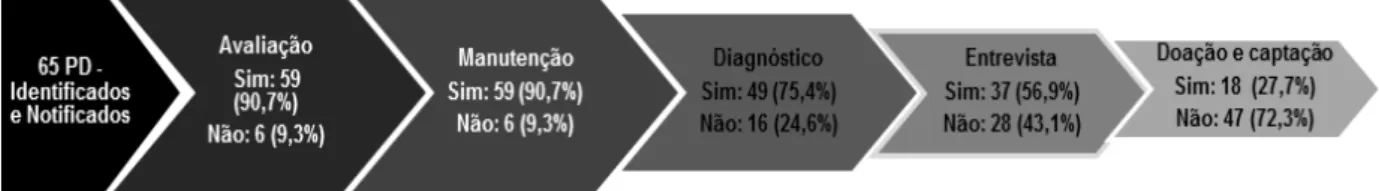 Figura 3  – Evolução e resultado do processo de doação de órgãos e tecidos para transplante  nas unidades hospitalares