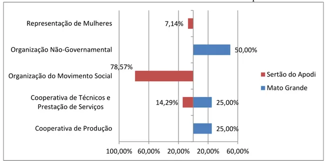 Gráfico 12 - Classificação Social no Núcleo Técnico das instituições que compõem o Poder 