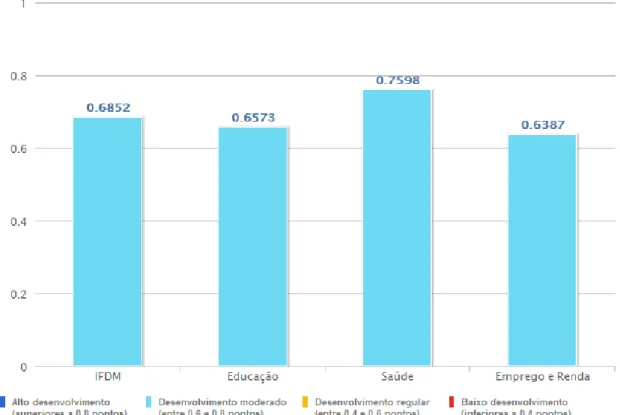 Gráfico 2 – IFDM e indicadores do município de Ananindeua. 