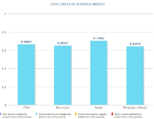 Gráfico 3 – IFDM e indicadores do município de Marituba. 