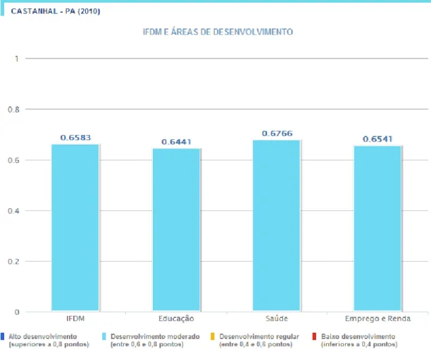 Gráfico 7 – IFDM e indicadores do município de Castanhal. 