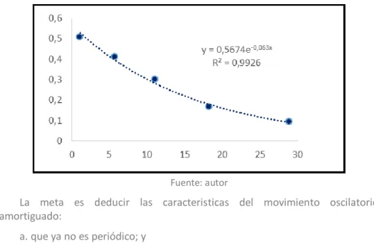 Figura 5: velocidades instantáneas (Vt) en función del tiempo con curva de ajuste 