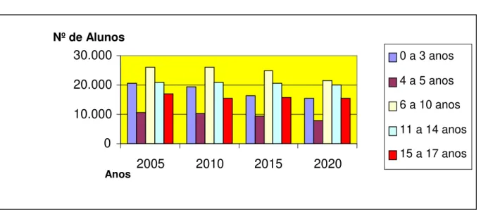 Gráfico 1 - Projeção do número de alunos até 2020 por faixa etária  Fonte: Fundação Seade 