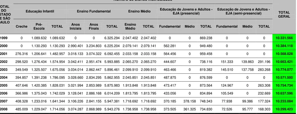 Tabela 4 - Resultados Finais do Censo Escolar no Estado de São Paulo (1999-2008)  Fonte: INEP 