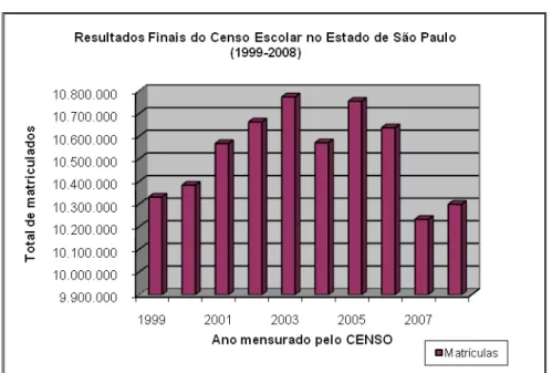Gráfico 2 - Resultados Finais do Censo Escolar no Estado de São Paulo (1999-2008)  Fonte: INEP 