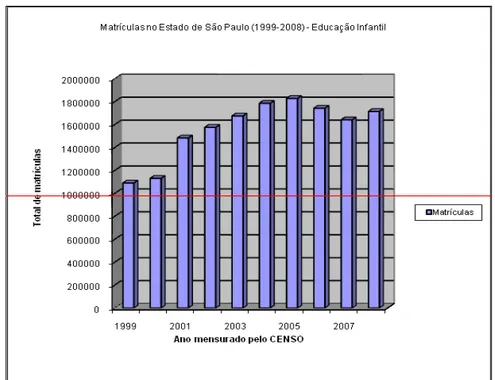 Gráfico 4 - Matrículas no Estado de São Paulo (1999-2008)  –  Educação Infantil  Fonte: INEP 