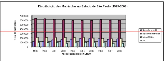 Gráfico 6 - Distribuição das matrículas no Estado de São Paulo (1999-2008)  Fonte: INEP 