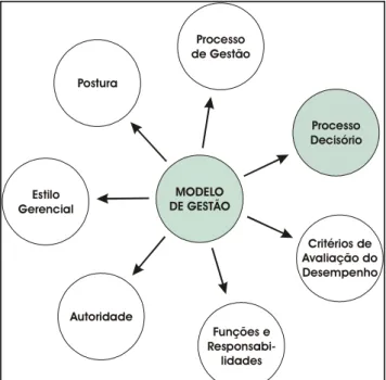 Figura 2 – Princípios do Modelo de Gestão  FONTE: Adaptado de PARISI (2001, p. 272-273) 