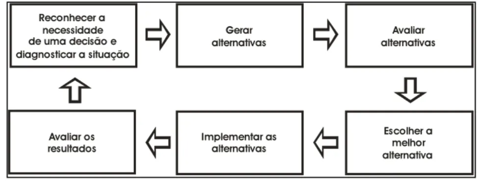 Figura 5 – Processo de resolução de problemas e tomada de decisões  FONTE: CARAVANTES et al (2005, p