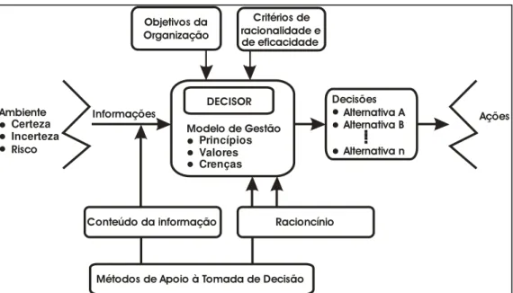 Figura 6 – Processo de tomada de decisão em uma organização e a ajuda ao decisor  FONTE: Adaptado de FREITAS (1993, p