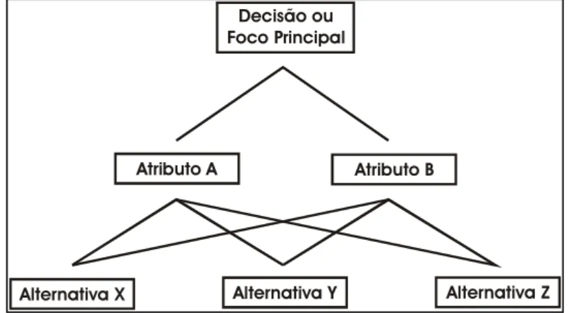 Figura 15 – Representação hierárquica de um problema de decisão  FONTE: Adaptado de CASAROTTO e KOPITTKE (2000, p